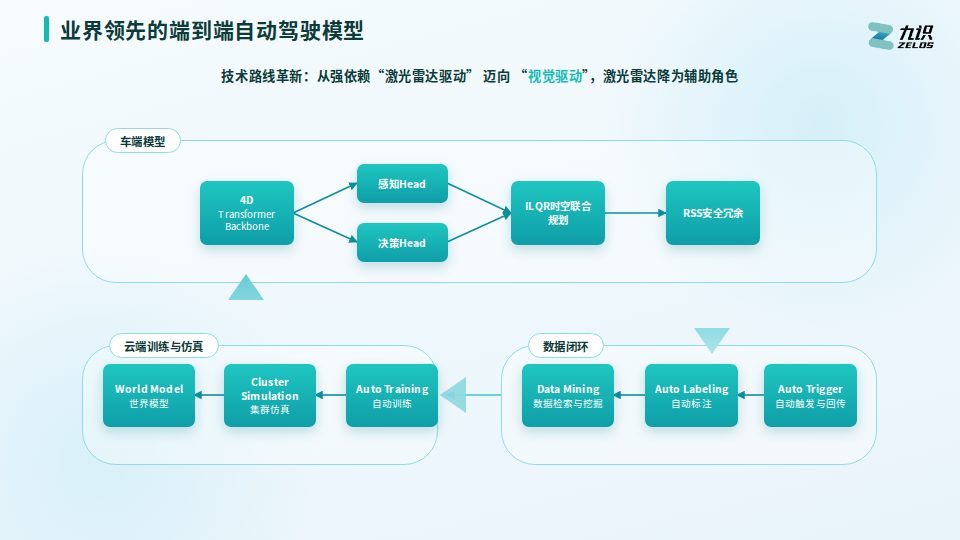 端到端自动驾驶模型